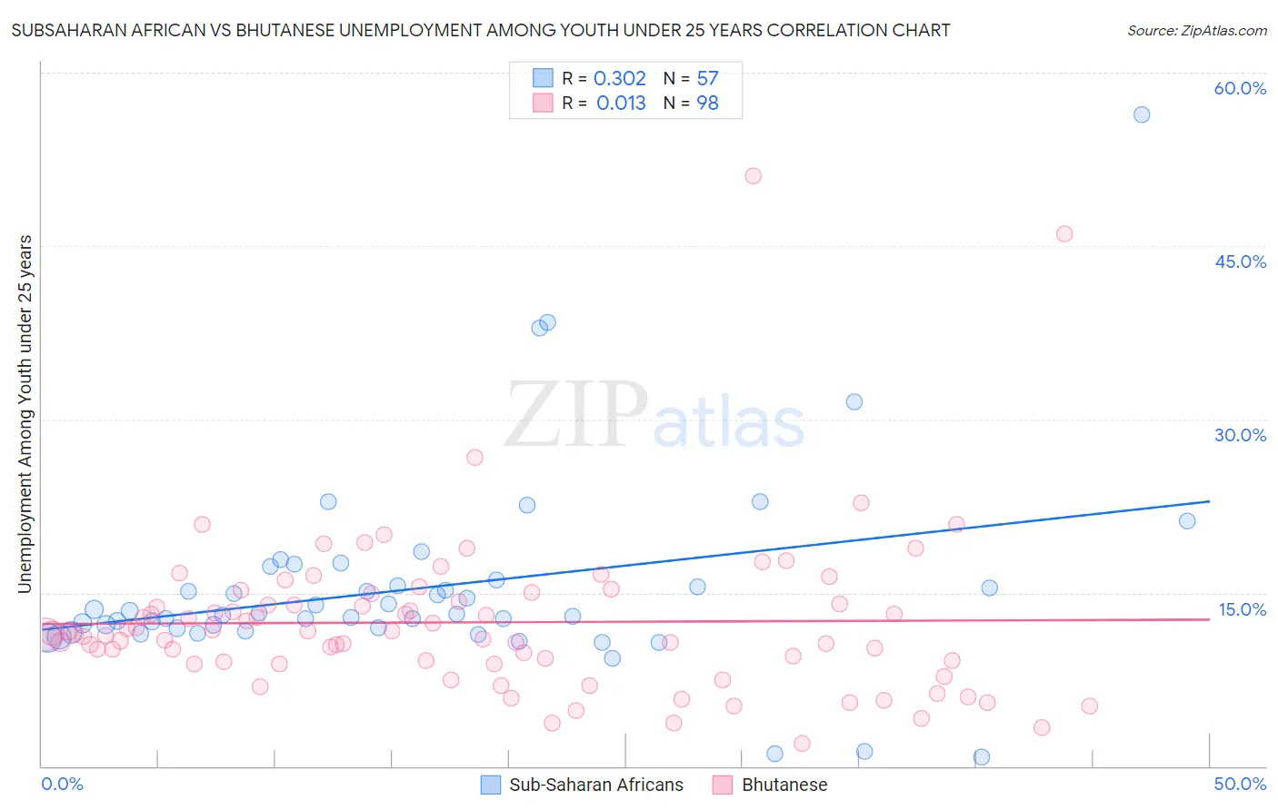 Subsaharan African vs Bhutanese Unemployment Among Youth under 25 years