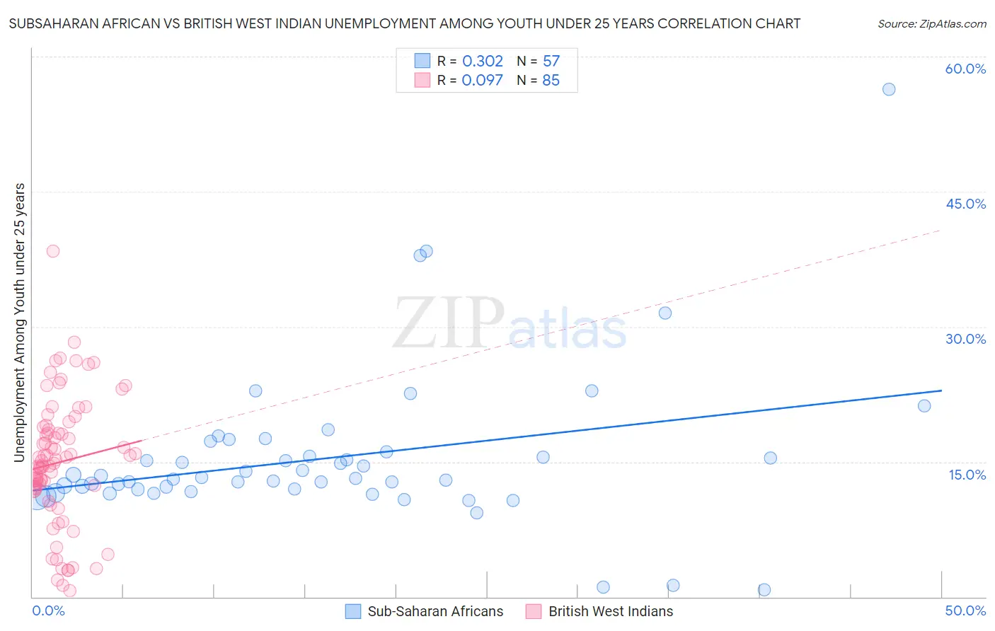 Subsaharan African vs British West Indian Unemployment Among Youth under 25 years