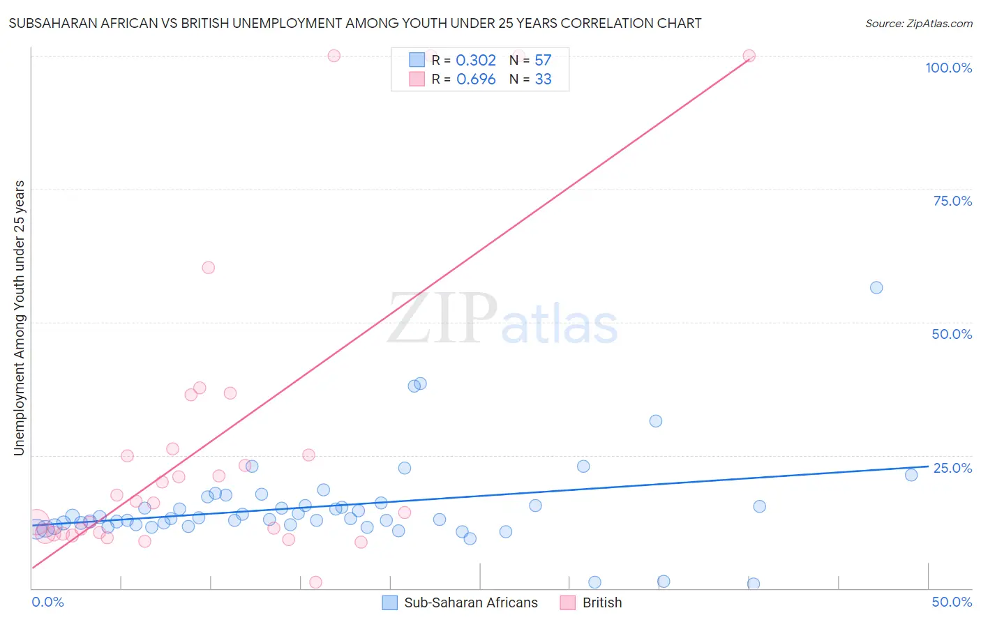 Subsaharan African vs British Unemployment Among Youth under 25 years