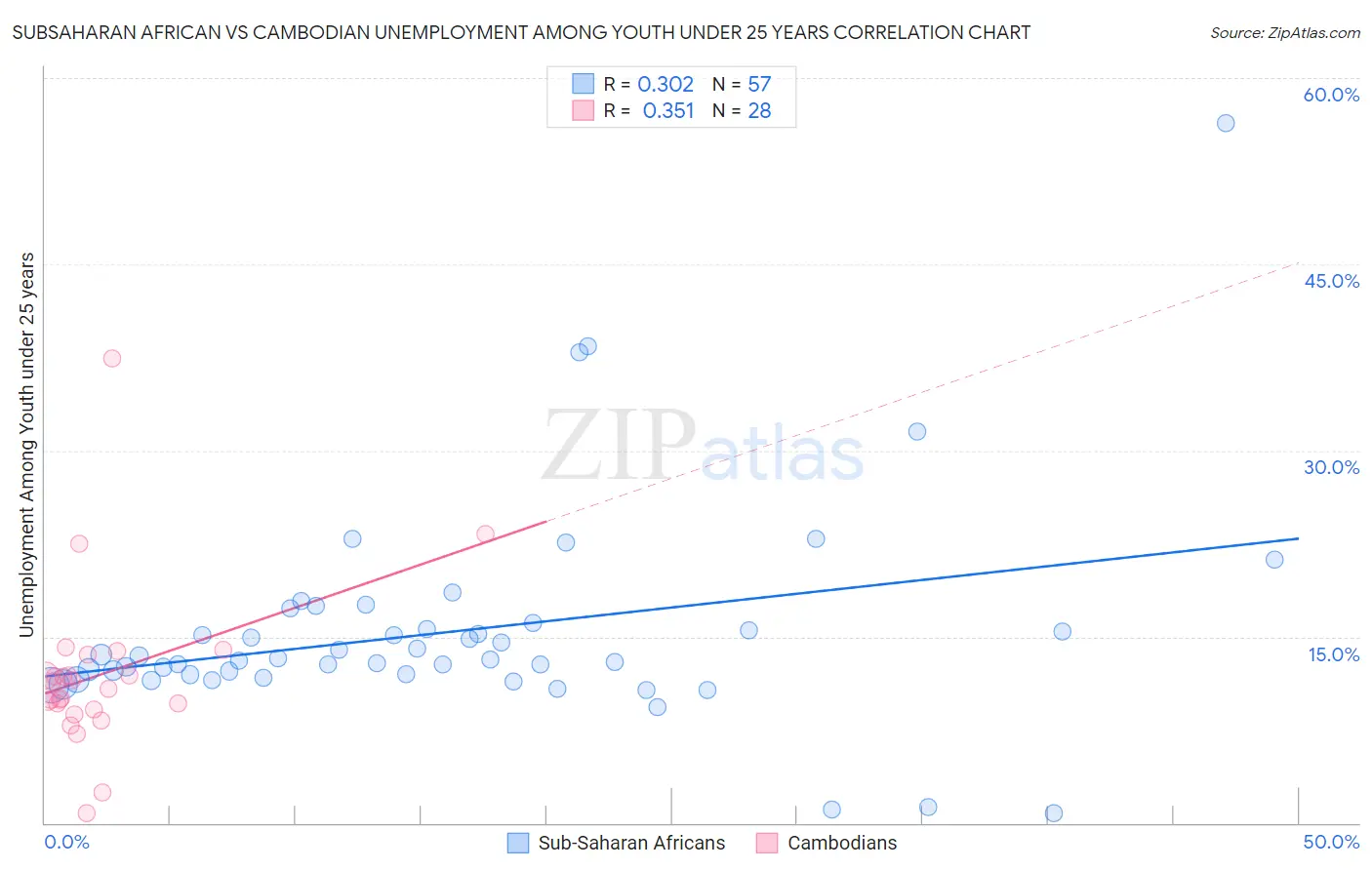 Subsaharan African vs Cambodian Unemployment Among Youth under 25 years