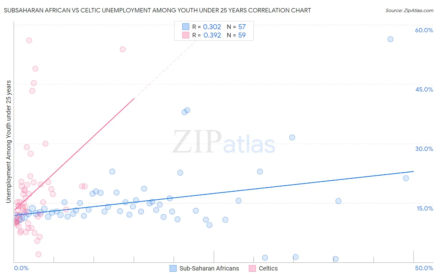 Subsaharan African vs Celtic Unemployment Among Youth under 25 years