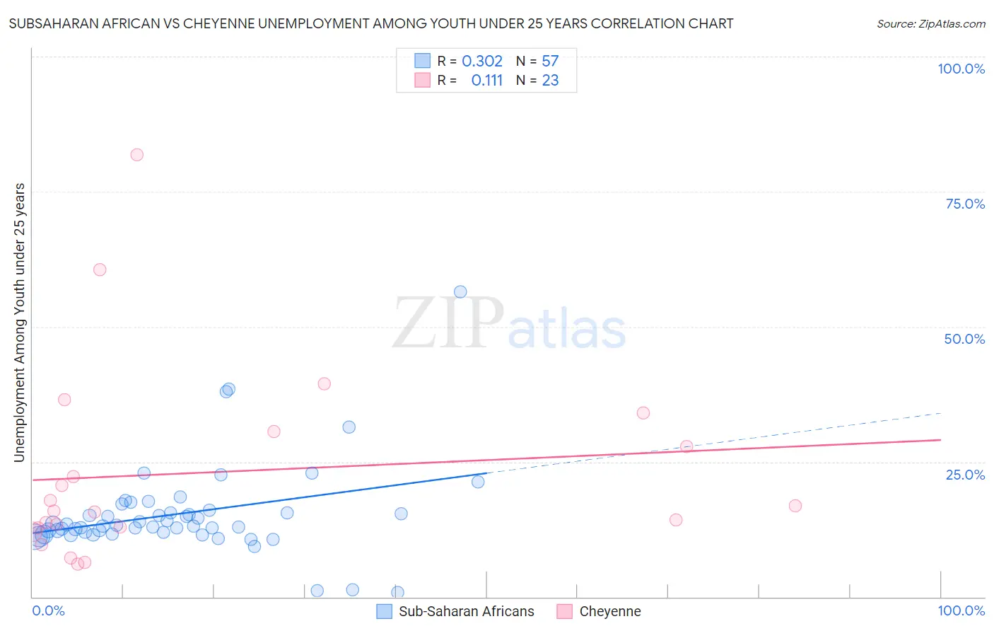Subsaharan African vs Cheyenne Unemployment Among Youth under 25 years