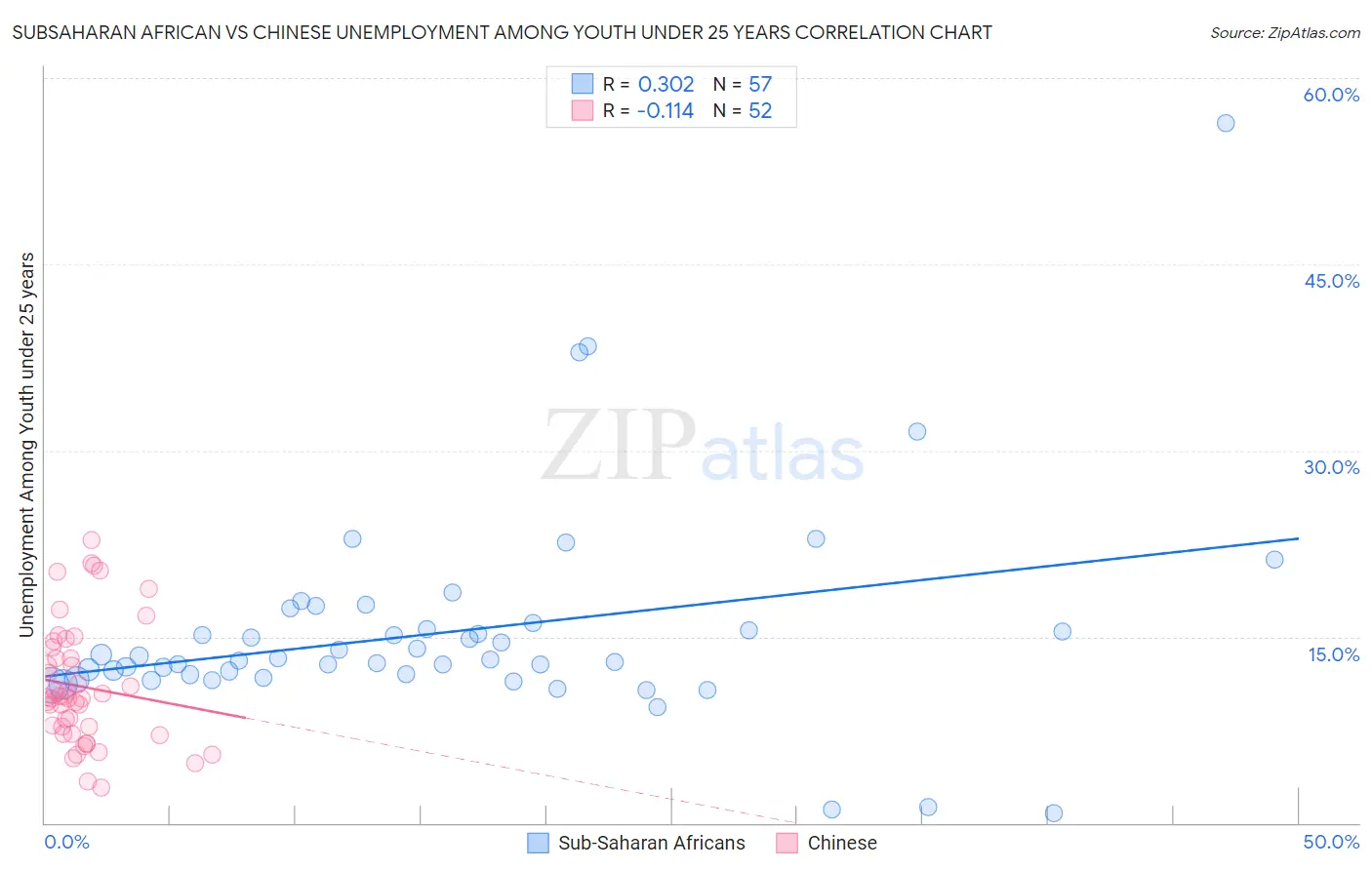 Subsaharan African vs Chinese Unemployment Among Youth under 25 years