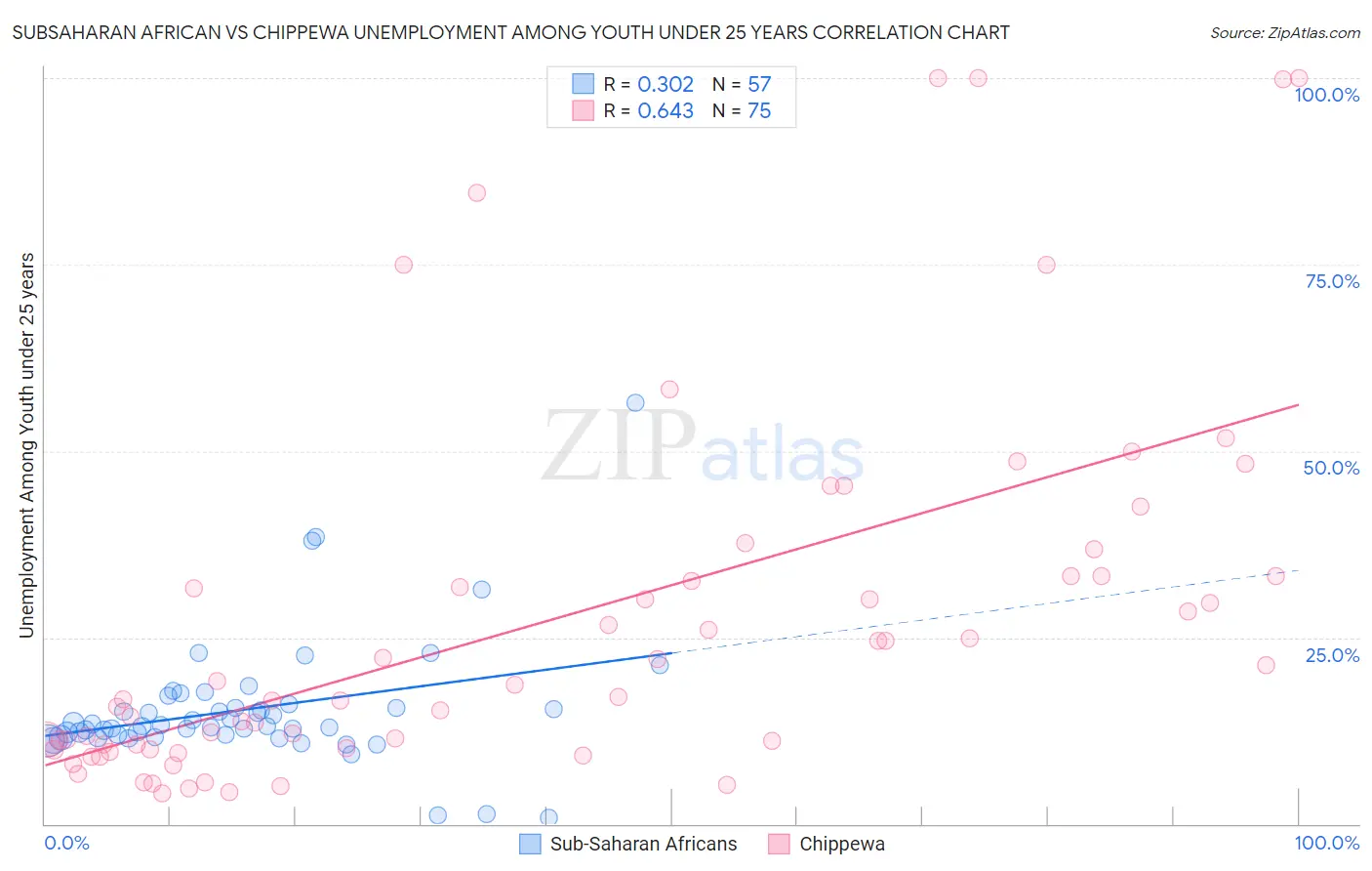 Subsaharan African vs Chippewa Unemployment Among Youth under 25 years