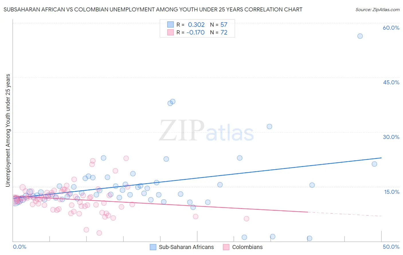 Subsaharan African vs Colombian Unemployment Among Youth under 25 years