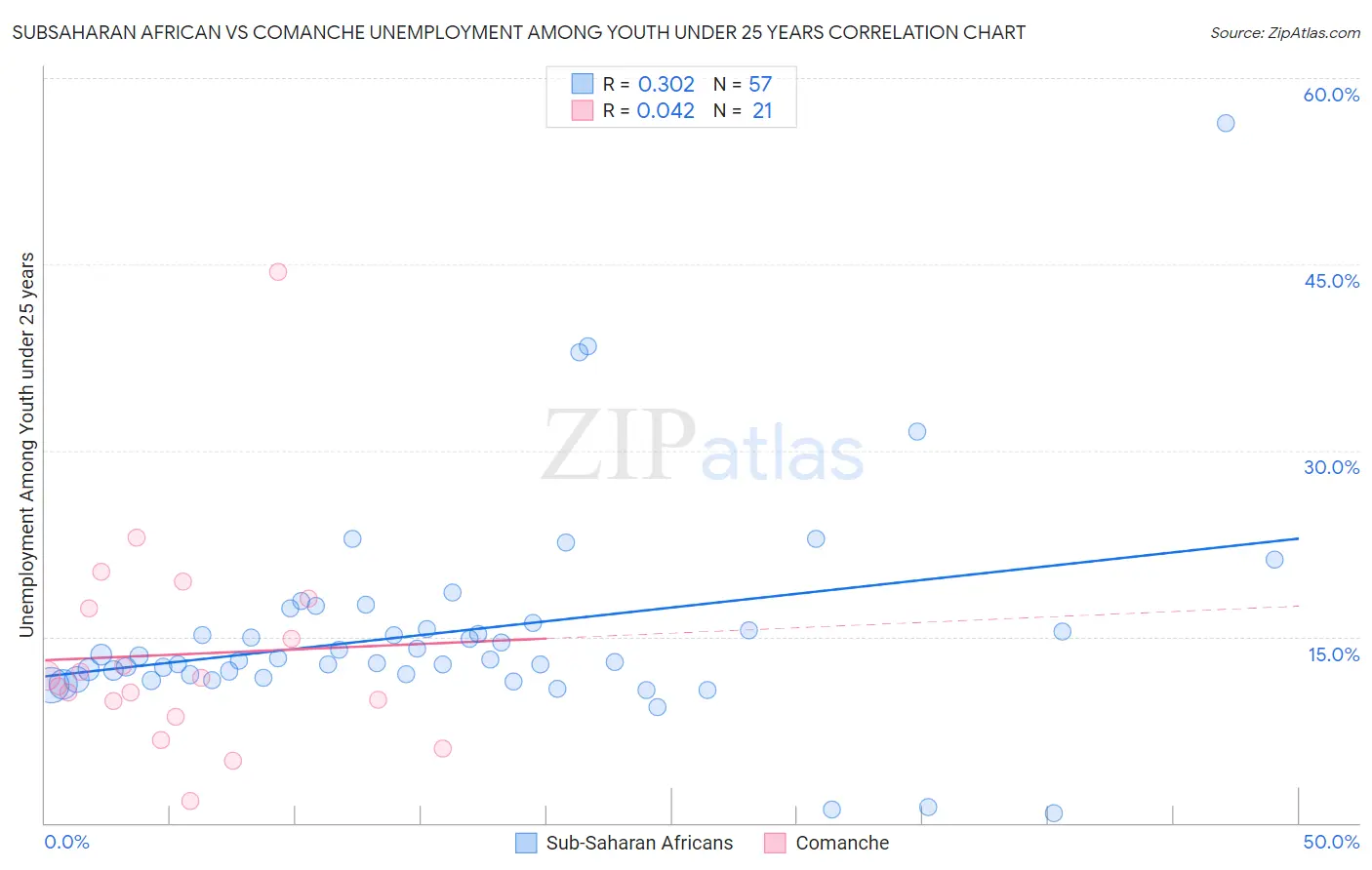 Subsaharan African vs Comanche Unemployment Among Youth under 25 years