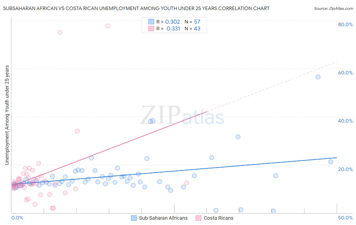 Subsaharan African vs Costa Rican Unemployment Among Youth under 25 years