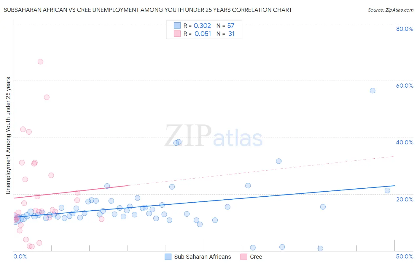 Subsaharan African vs Cree Unemployment Among Youth under 25 years