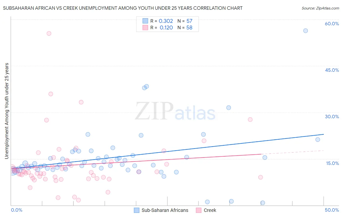 Subsaharan African vs Creek Unemployment Among Youth under 25 years