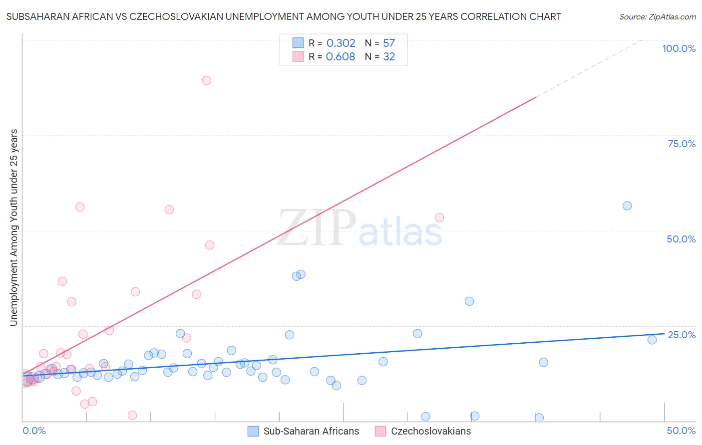 Subsaharan African vs Czechoslovakian Unemployment Among Youth under 25 years