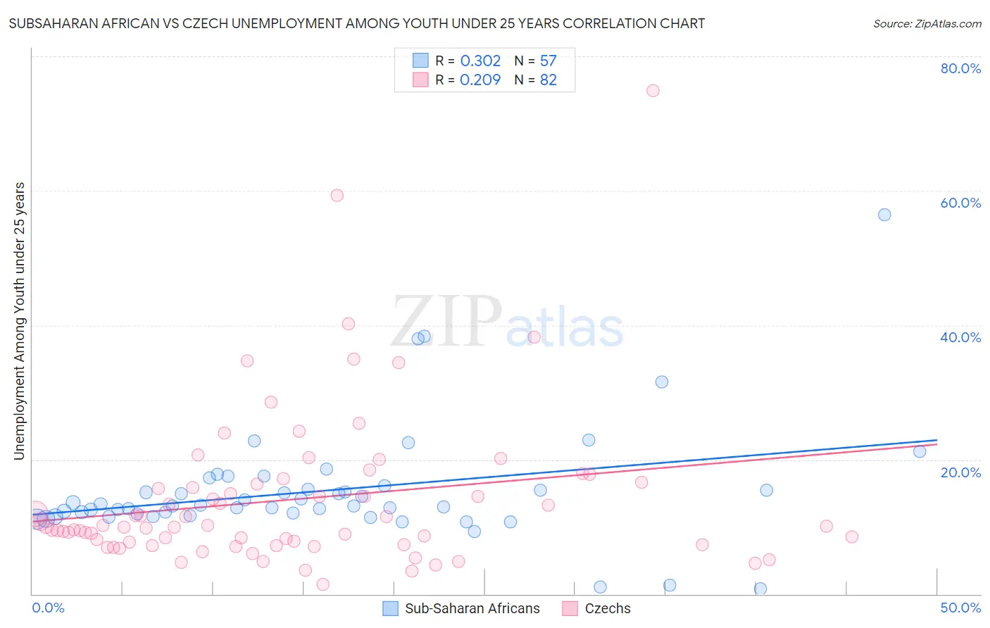 Subsaharan African vs Czech Unemployment Among Youth under 25 years