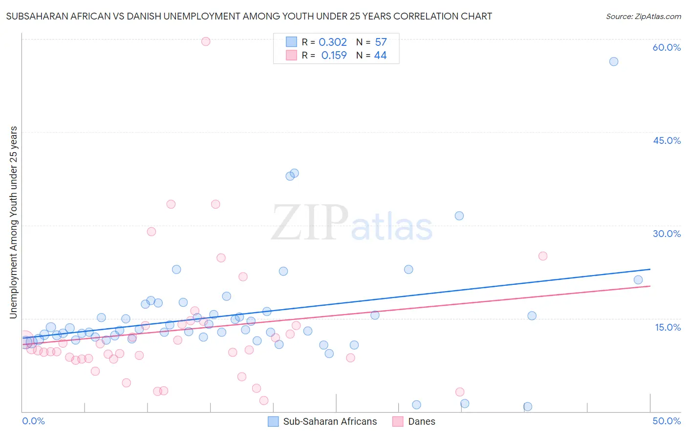 Subsaharan African vs Danish Unemployment Among Youth under 25 years
