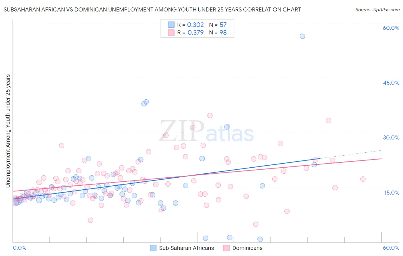 Subsaharan African vs Dominican Unemployment Among Youth under 25 years