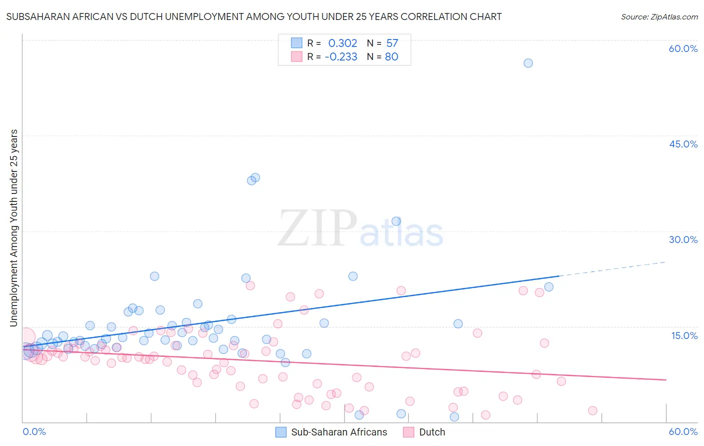 Subsaharan African vs Dutch Unemployment Among Youth under 25 years