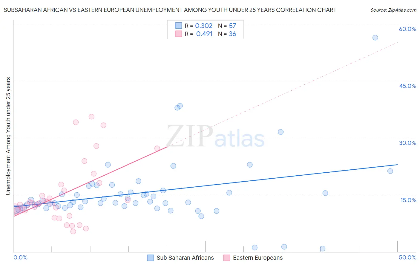 Subsaharan African vs Eastern European Unemployment Among Youth under 25 years