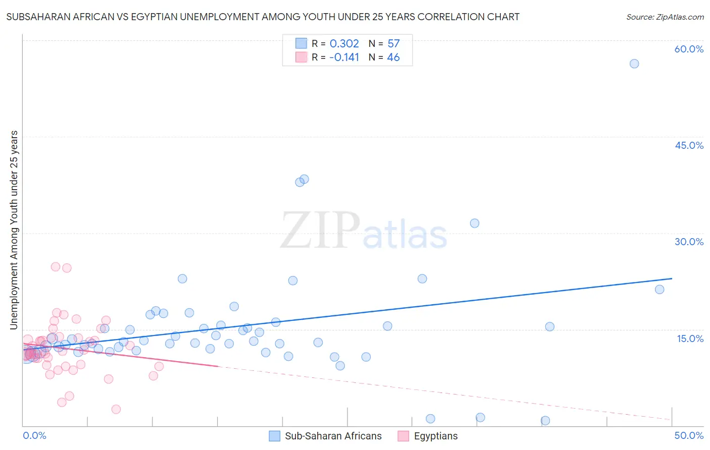 Subsaharan African vs Egyptian Unemployment Among Youth under 25 years