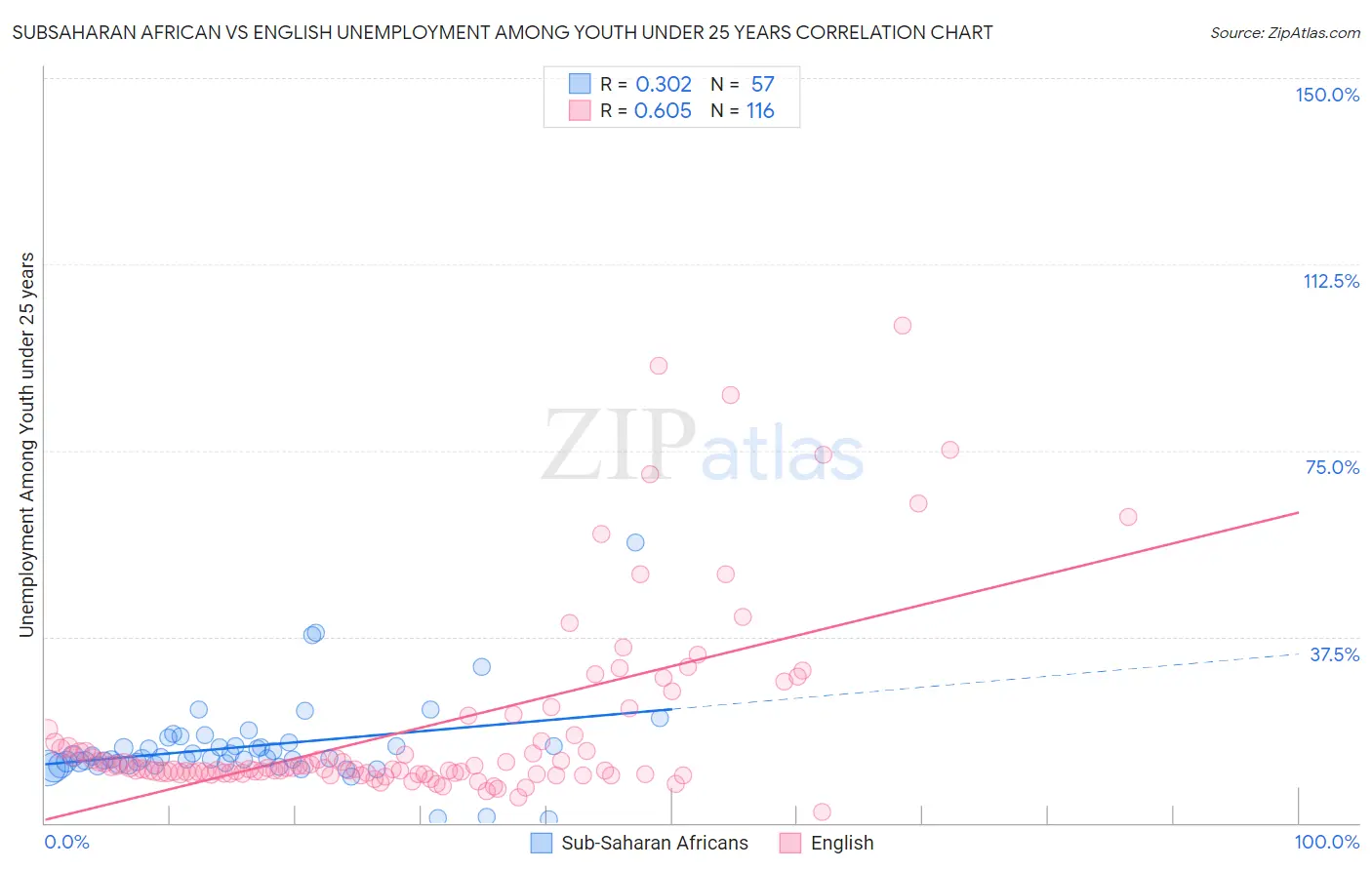 Subsaharan African vs English Unemployment Among Youth under 25 years