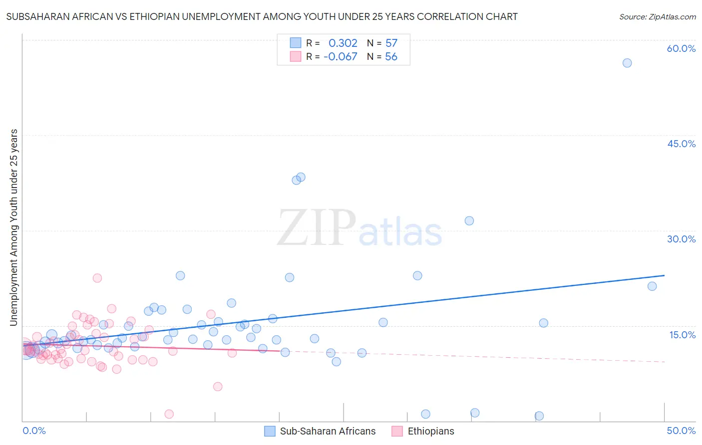 Subsaharan African vs Ethiopian Unemployment Among Youth under 25 years
