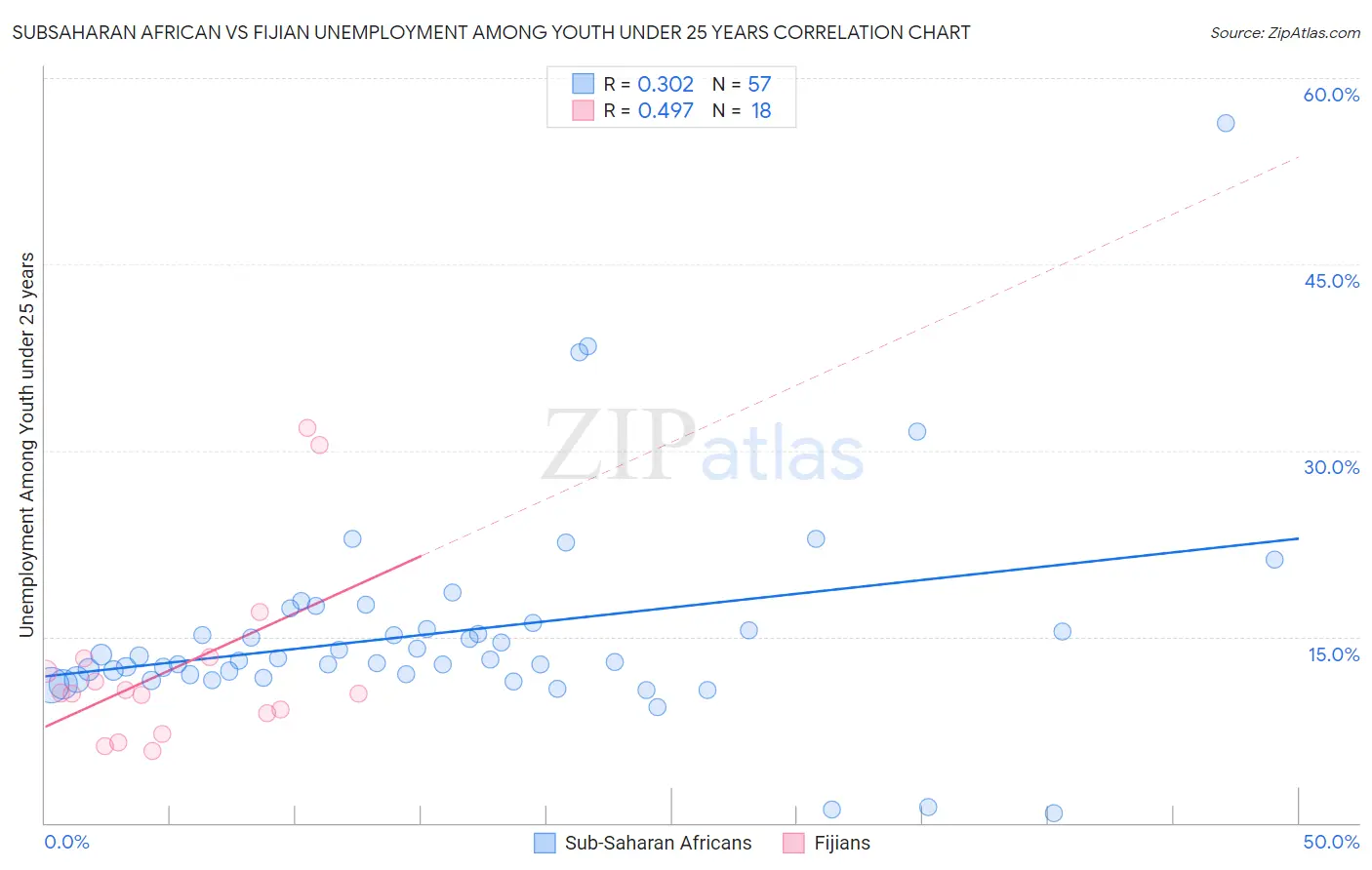 Subsaharan African vs Fijian Unemployment Among Youth under 25 years