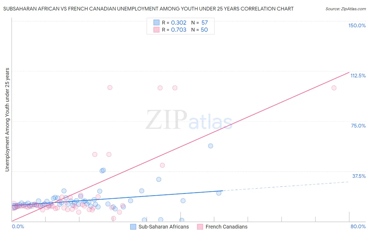 Subsaharan African vs French Canadian Unemployment Among Youth under 25 years