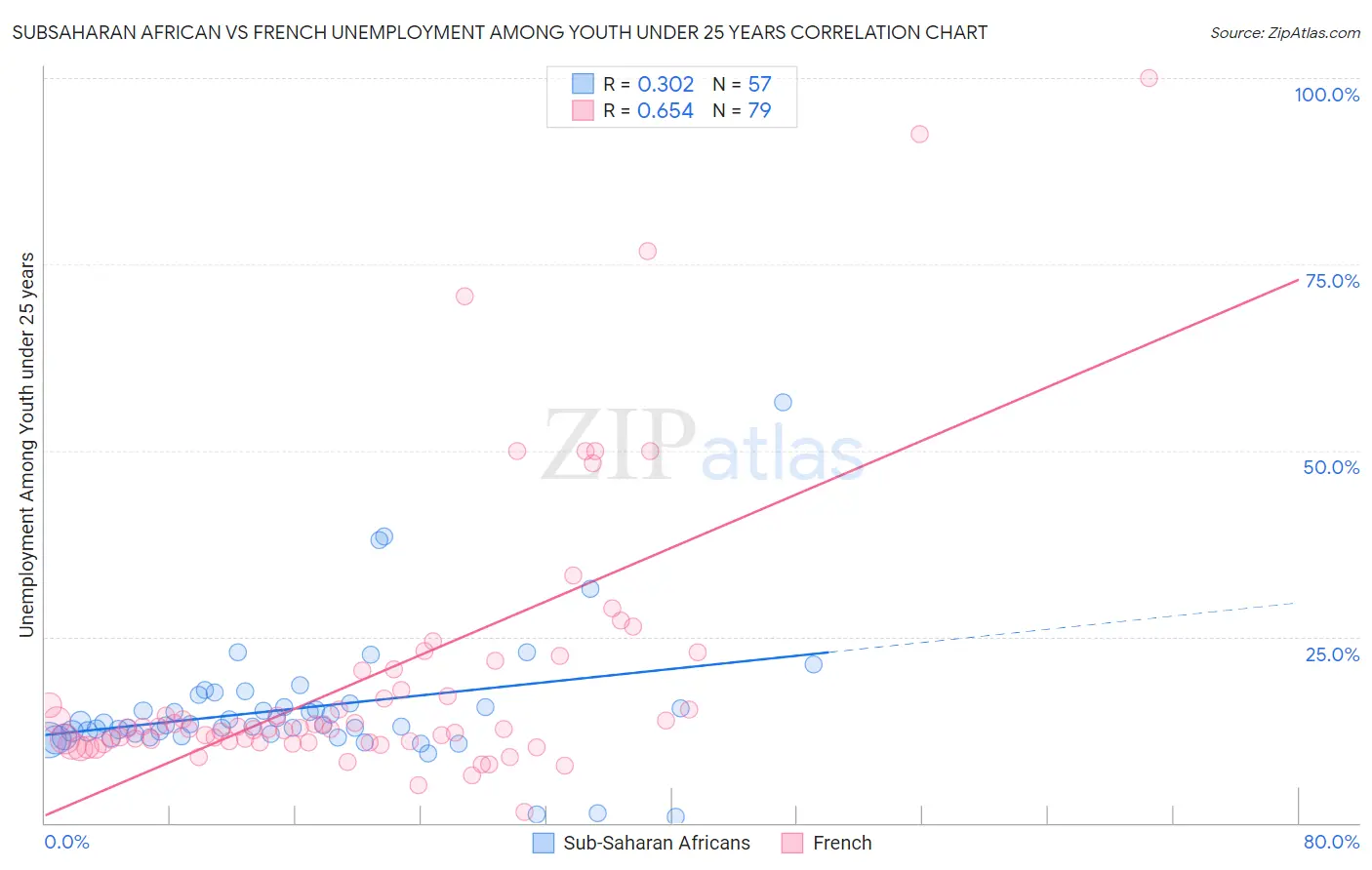 Subsaharan African vs French Unemployment Among Youth under 25 years