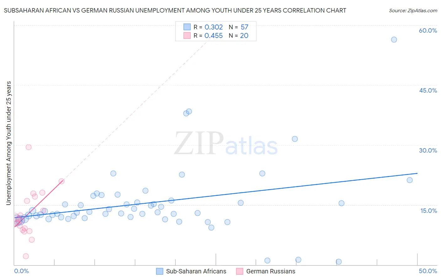 Subsaharan African vs German Russian Unemployment Among Youth under 25 years