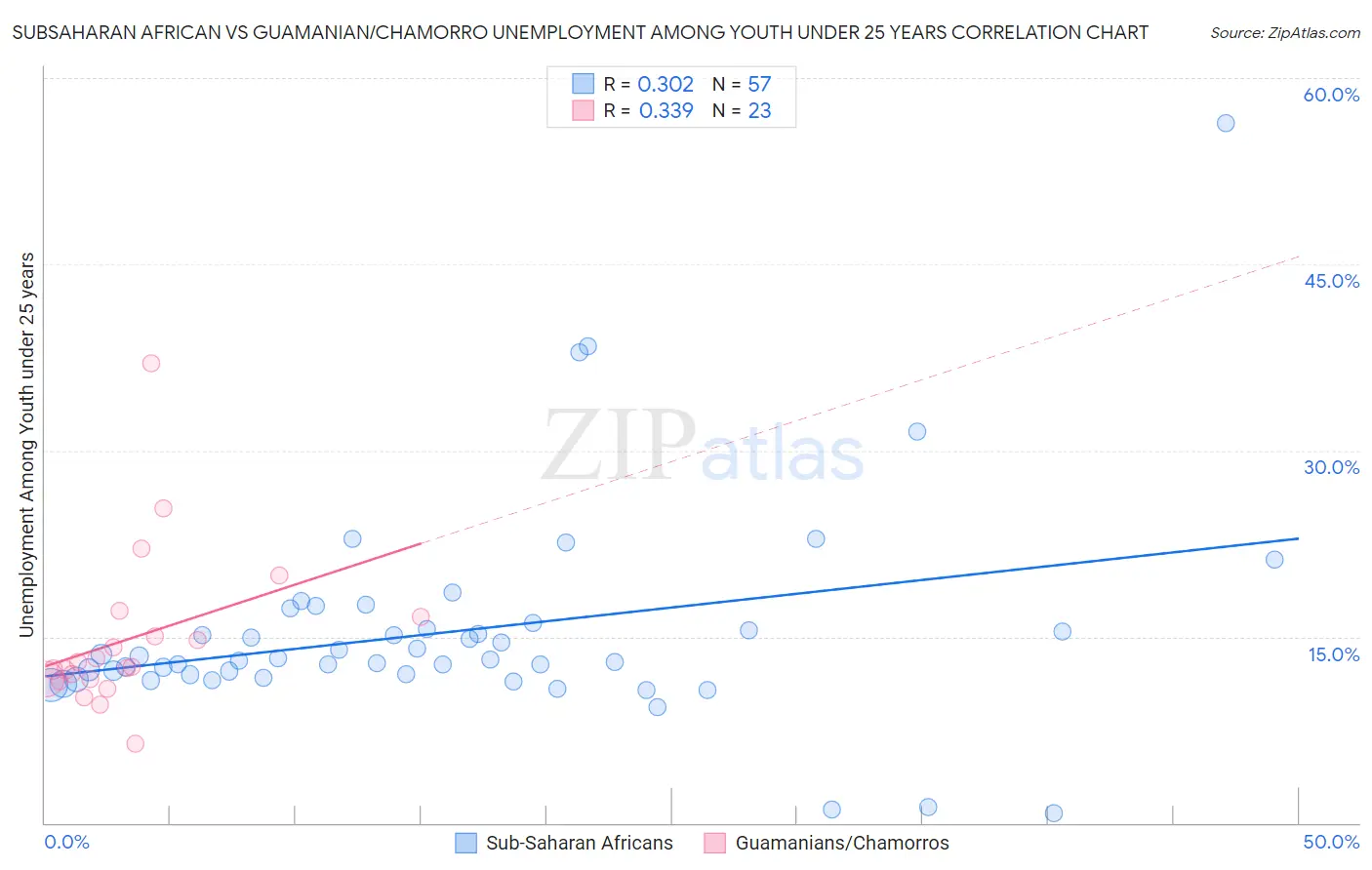 Subsaharan African vs Guamanian/Chamorro Unemployment Among Youth under 25 years