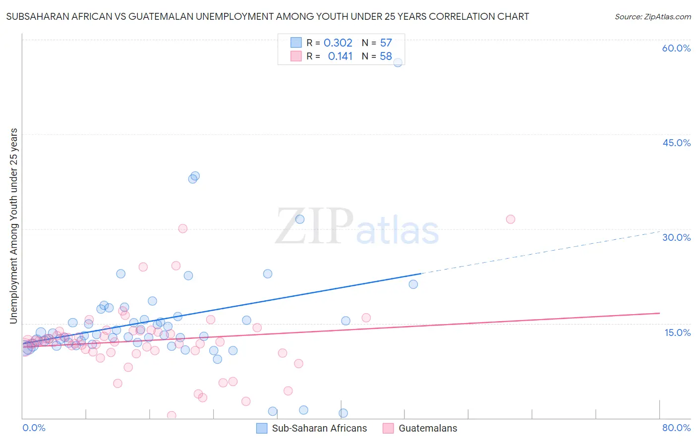 Subsaharan African vs Guatemalan Unemployment Among Youth under 25 years
