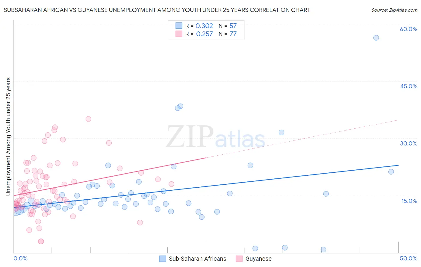 Subsaharan African vs Guyanese Unemployment Among Youth under 25 years