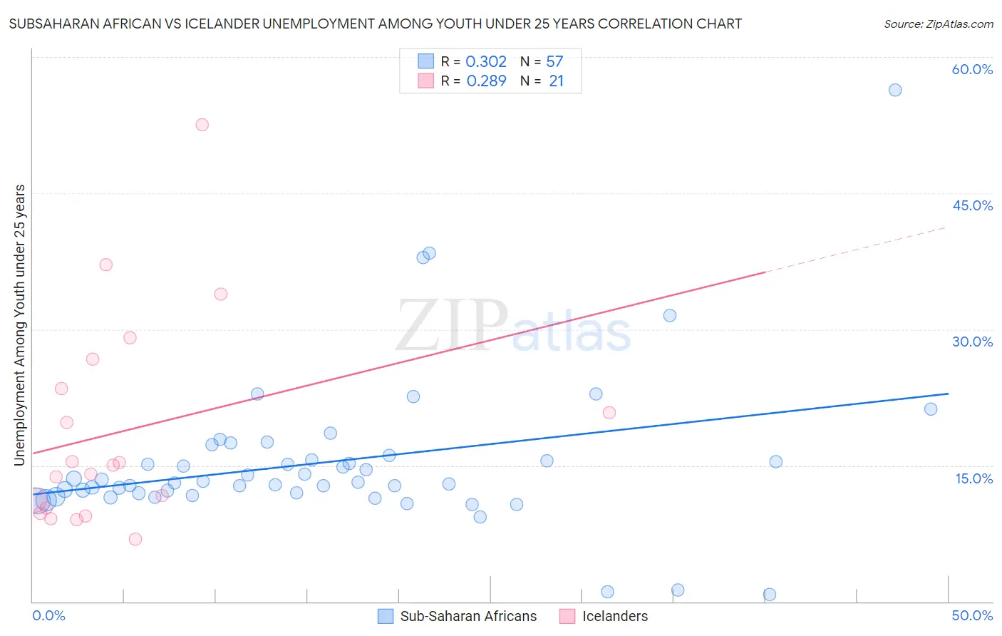 Subsaharan African vs Icelander Unemployment Among Youth under 25 years