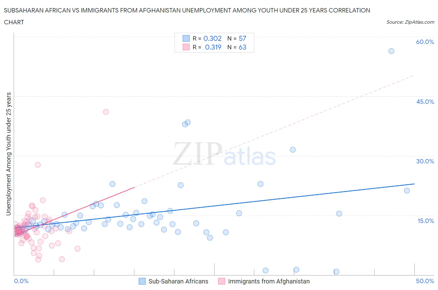 Subsaharan African vs Immigrants from Afghanistan Unemployment Among Youth under 25 years