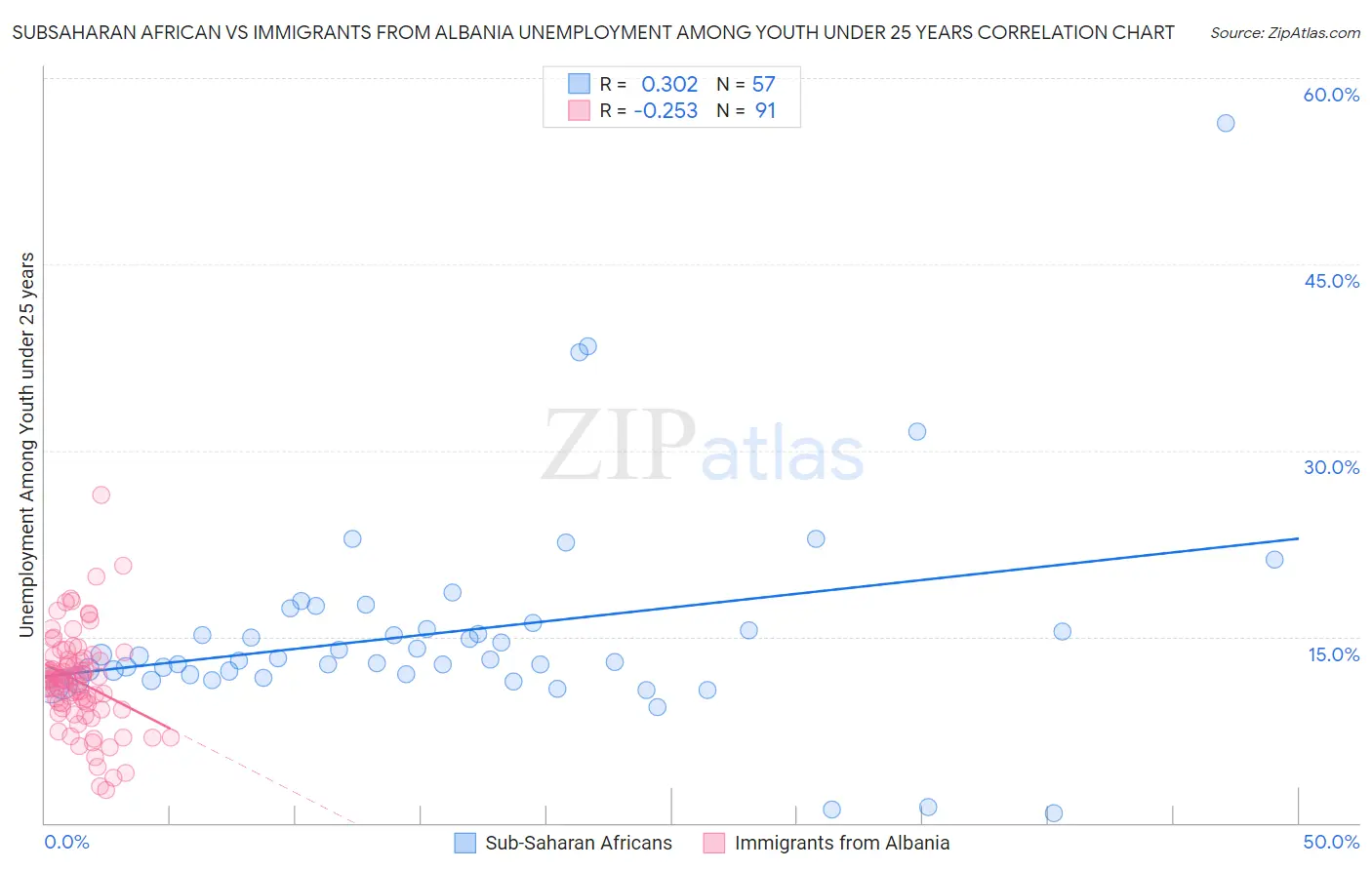 Subsaharan African vs Immigrants from Albania Unemployment Among Youth under 25 years