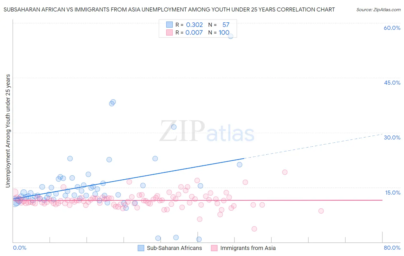 Subsaharan African vs Immigrants from Asia Unemployment Among Youth under 25 years