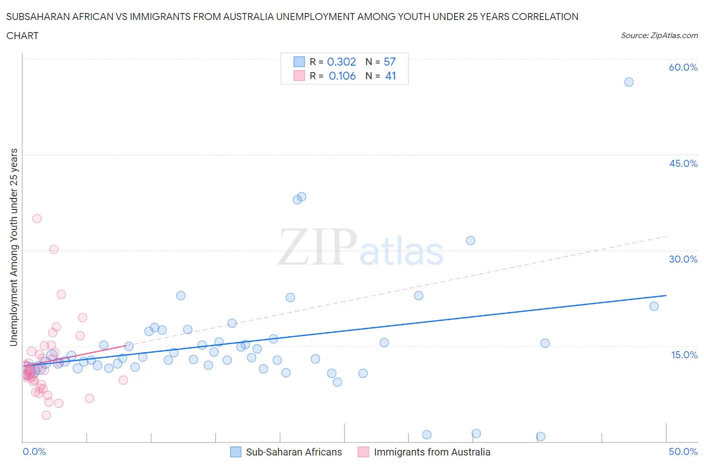 Subsaharan African vs Immigrants from Australia Unemployment Among Youth under 25 years