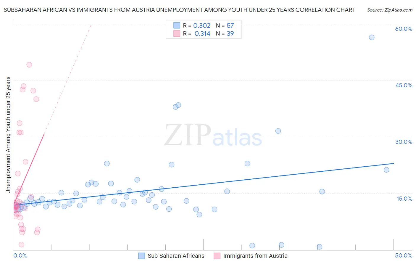 Subsaharan African vs Immigrants from Austria Unemployment Among Youth under 25 years