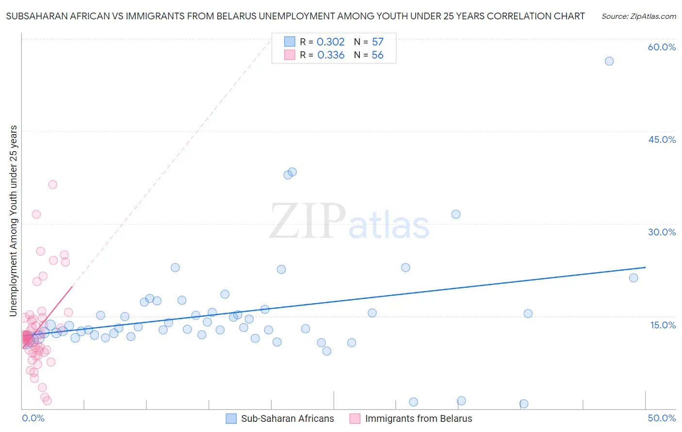 Subsaharan African vs Immigrants from Belarus Unemployment Among Youth under 25 years