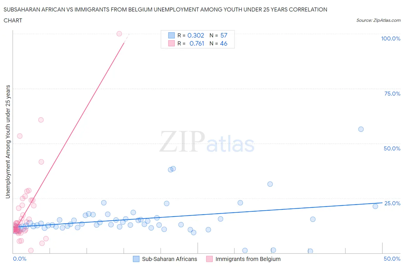 Subsaharan African vs Immigrants from Belgium Unemployment Among Youth under 25 years