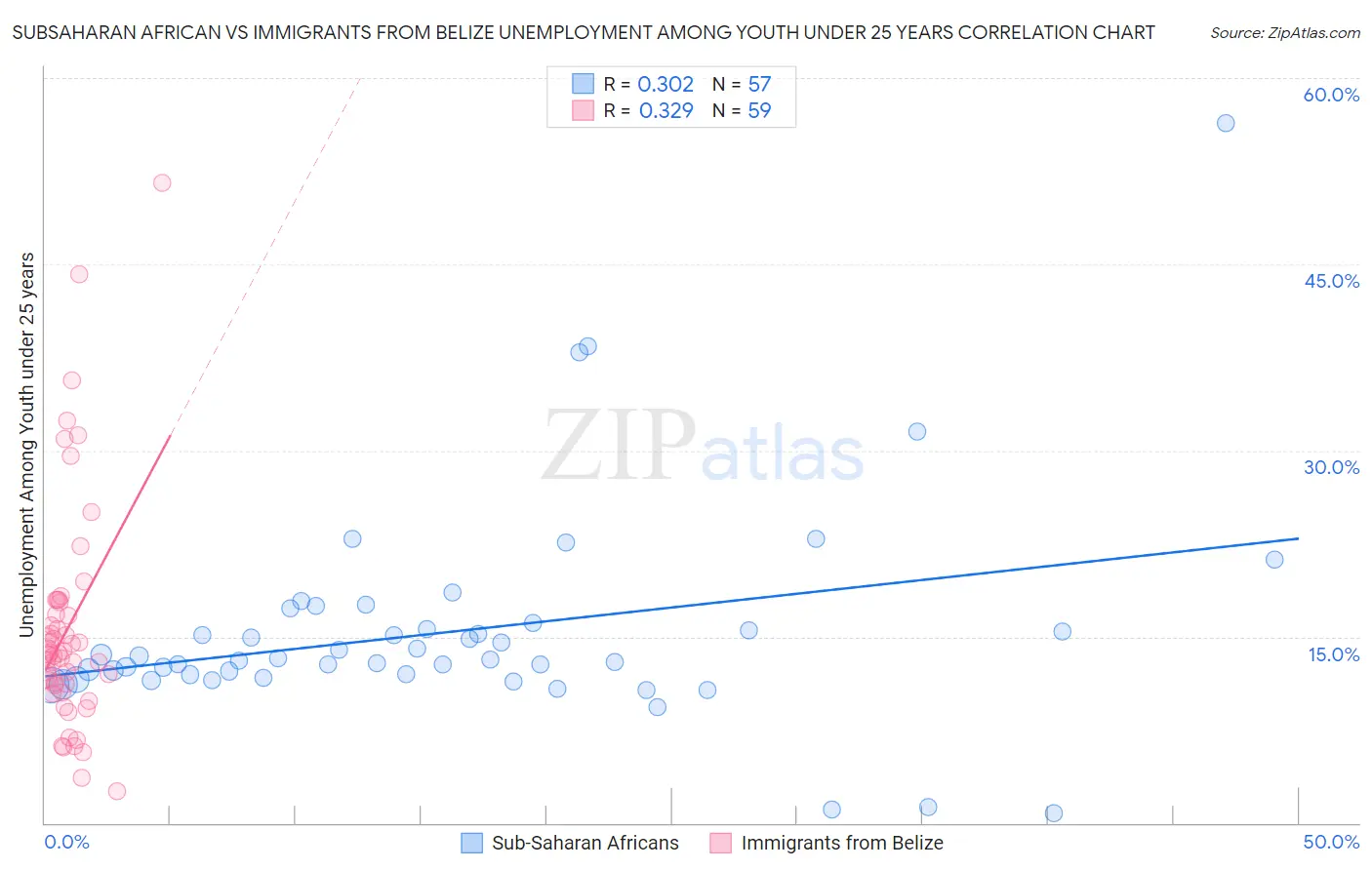 Subsaharan African vs Immigrants from Belize Unemployment Among Youth under 25 years