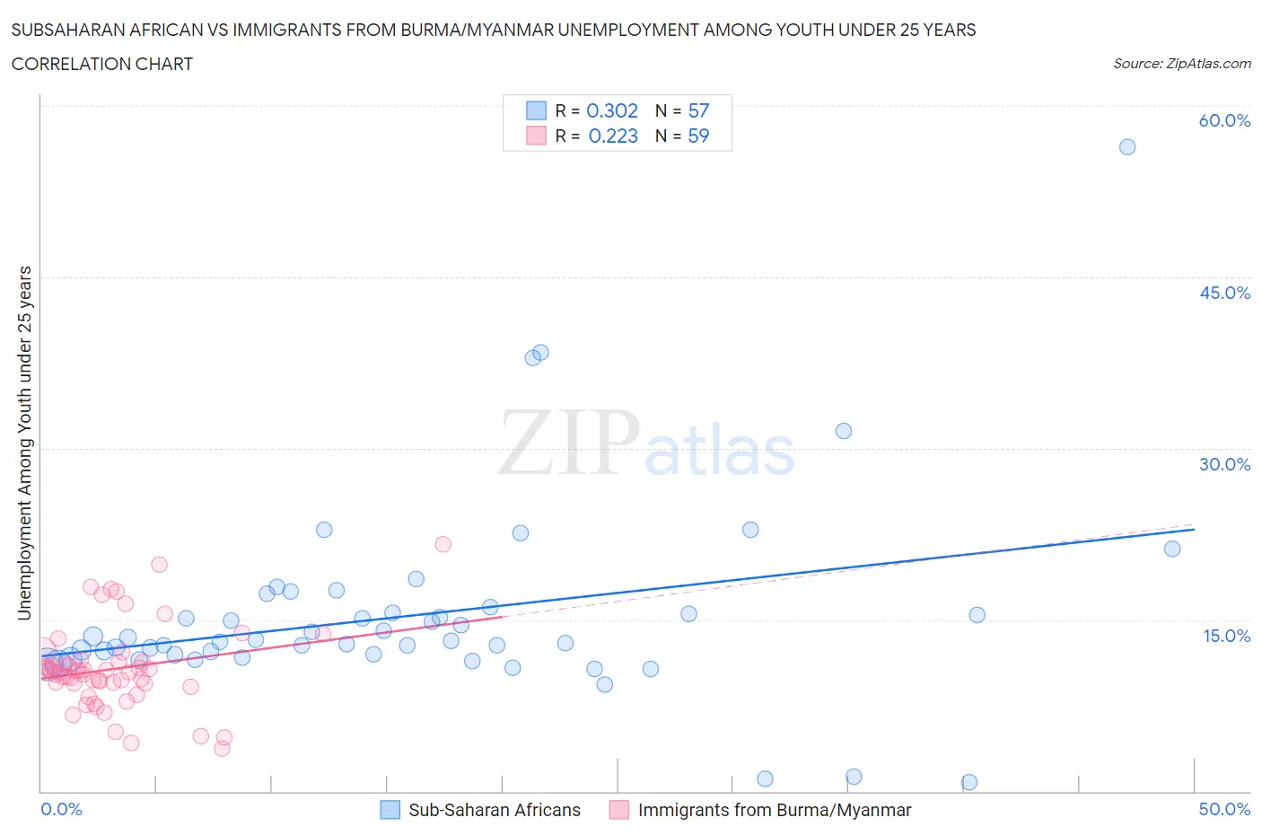 Subsaharan African vs Immigrants from Burma/Myanmar Unemployment Among Youth under 25 years