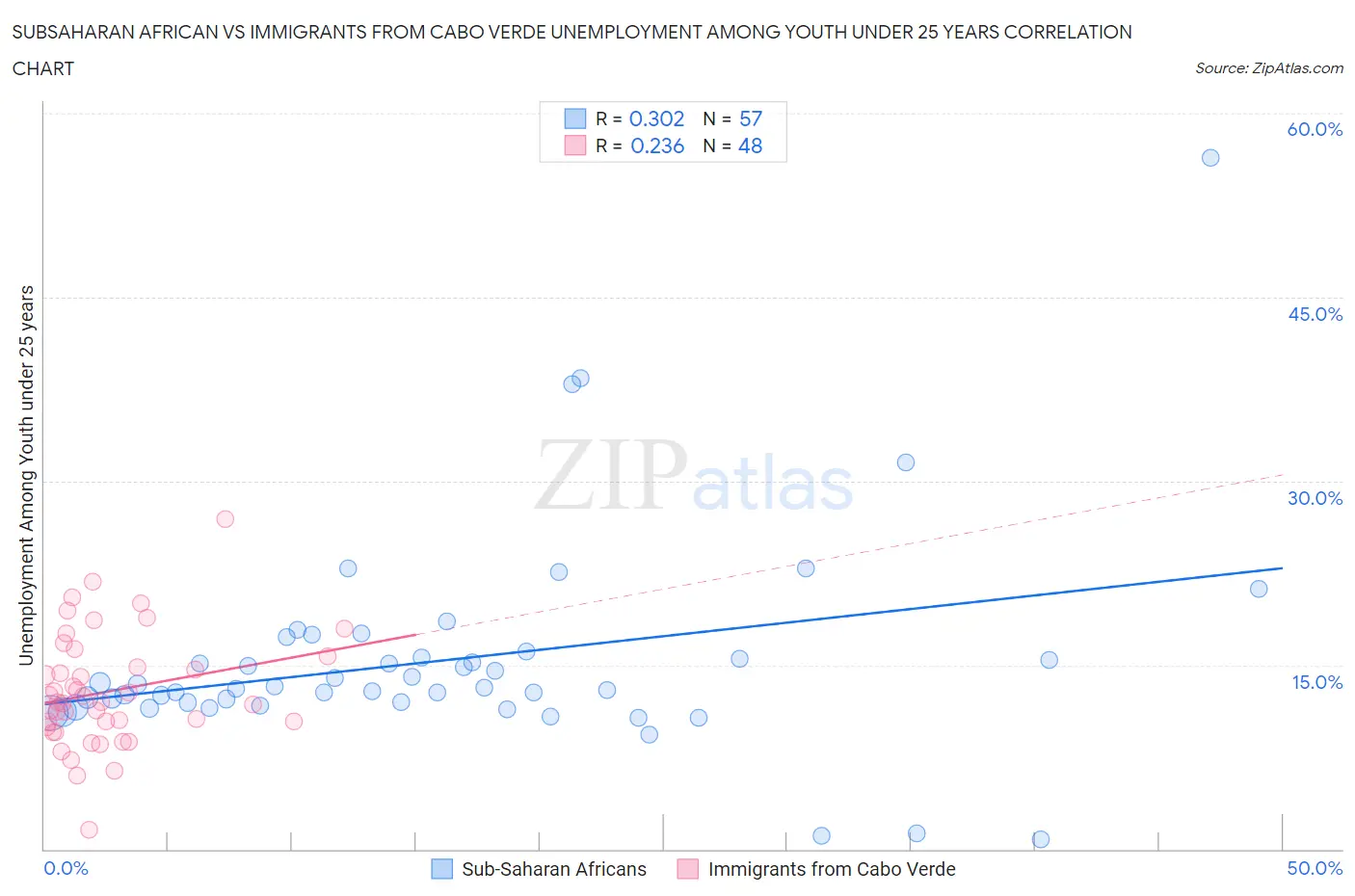 Subsaharan African vs Immigrants from Cabo Verde Unemployment Among Youth under 25 years