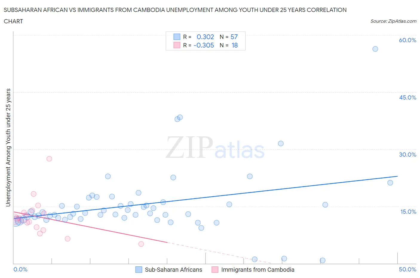 Subsaharan African vs Immigrants from Cambodia Unemployment Among Youth under 25 years