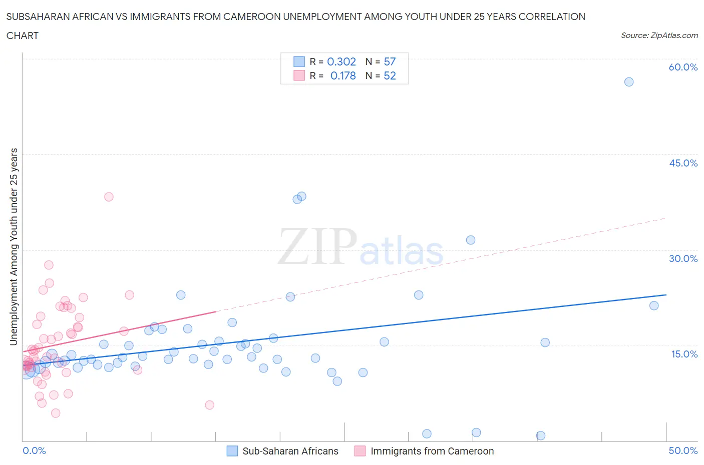 Subsaharan African vs Immigrants from Cameroon Unemployment Among Youth under 25 years