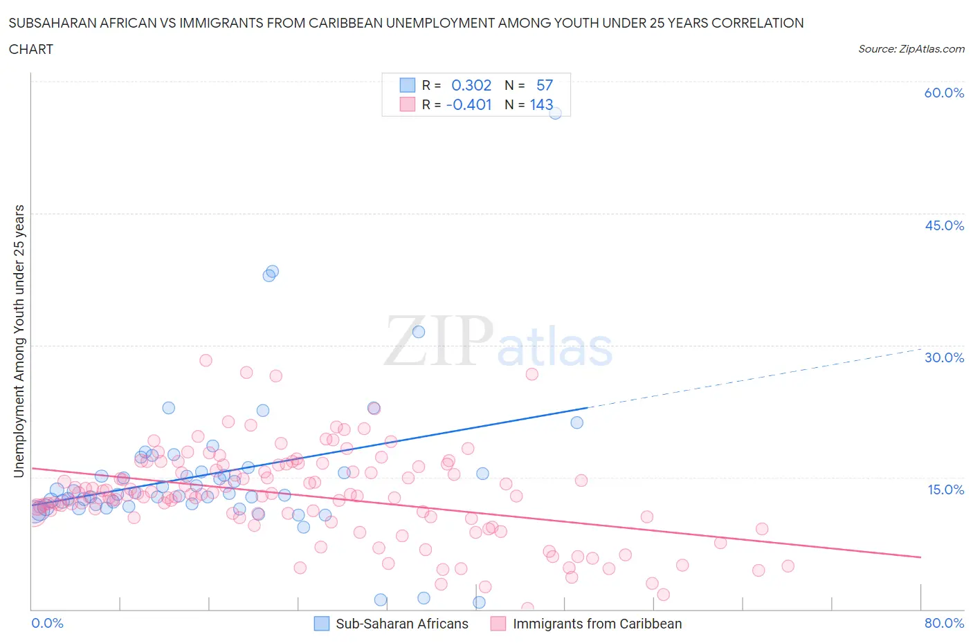 Subsaharan African vs Immigrants from Caribbean Unemployment Among Youth under 25 years