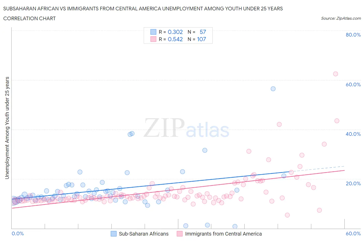 Subsaharan African vs Immigrants from Central America Unemployment Among Youth under 25 years
