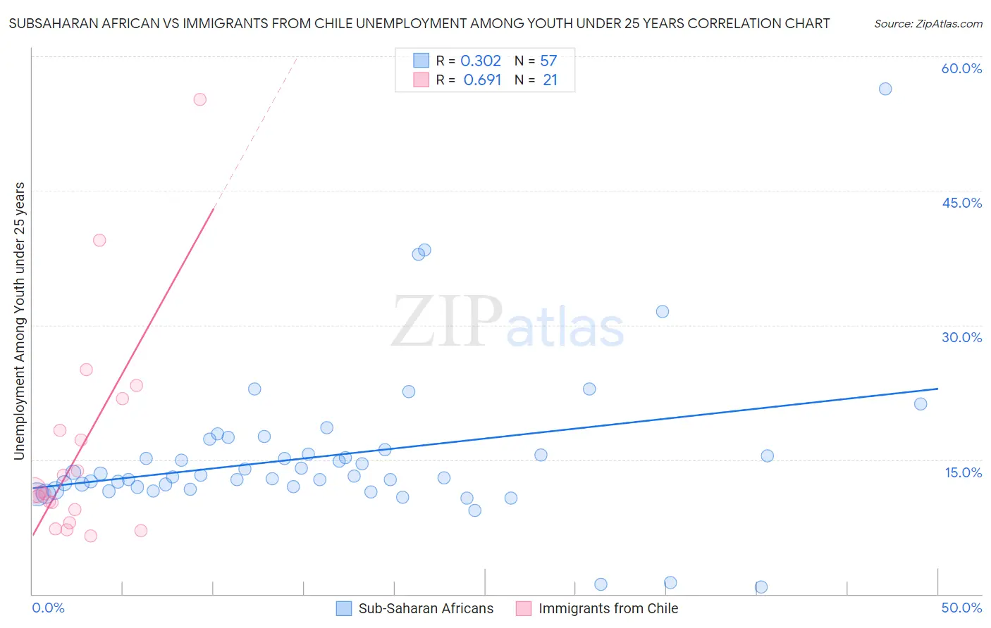 Subsaharan African vs Immigrants from Chile Unemployment Among Youth under 25 years