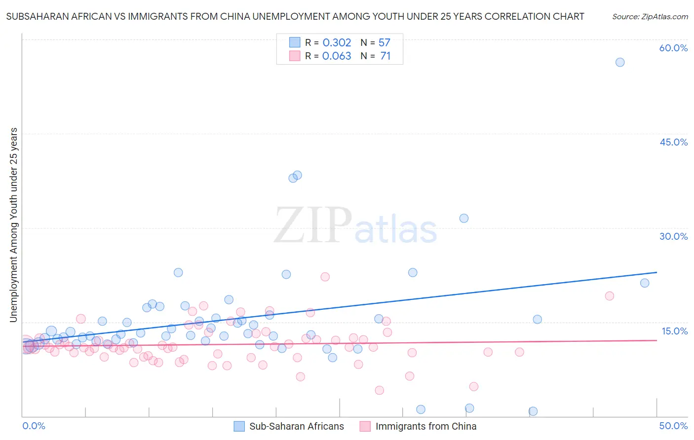Subsaharan African vs Immigrants from China Unemployment Among Youth under 25 years