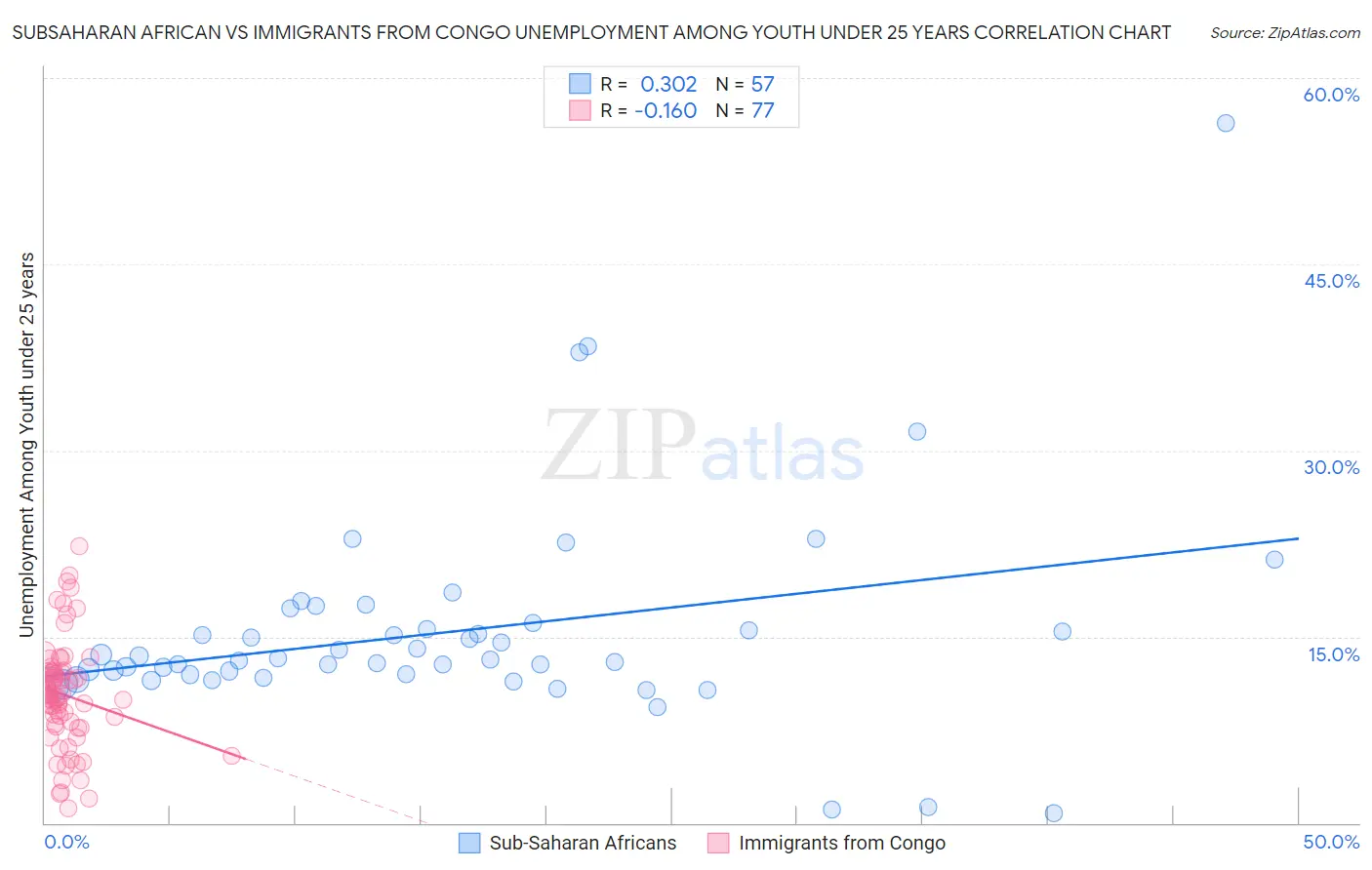 Subsaharan African vs Immigrants from Congo Unemployment Among Youth under 25 years