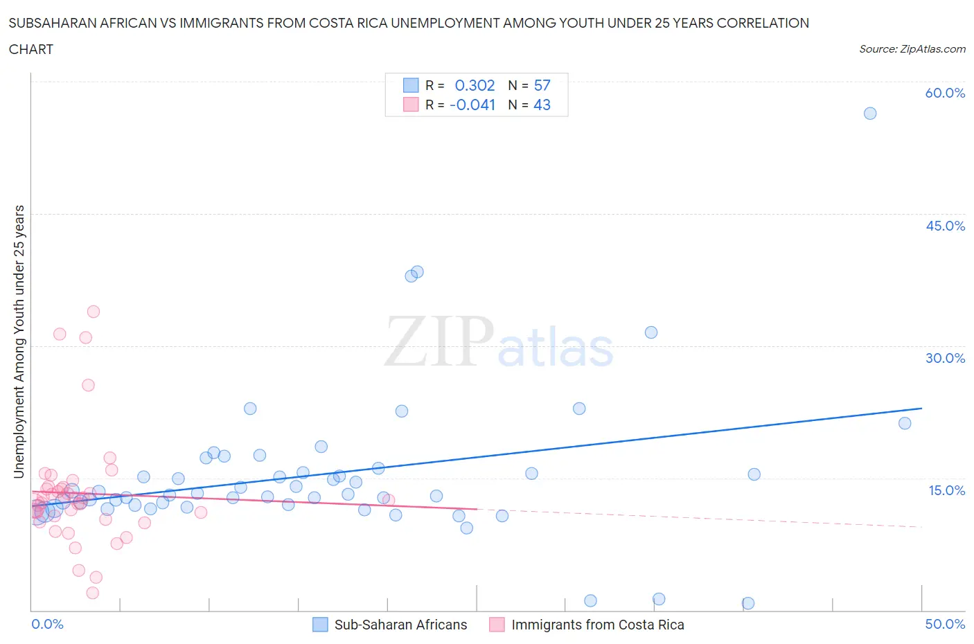 Subsaharan African vs Immigrants from Costa Rica Unemployment Among Youth under 25 years