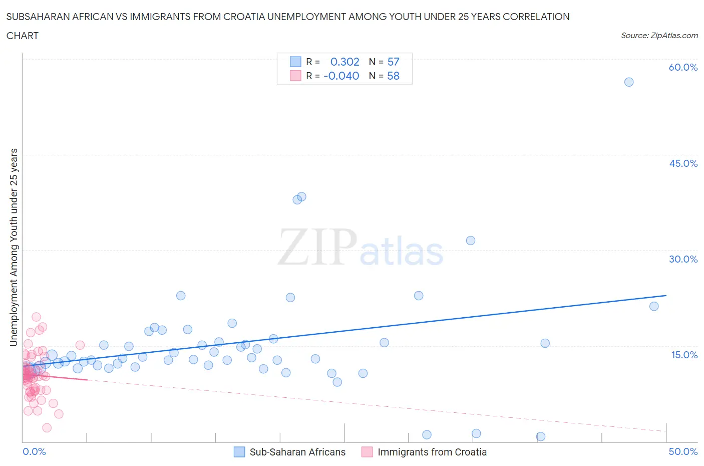 Subsaharan African vs Immigrants from Croatia Unemployment Among Youth under 25 years