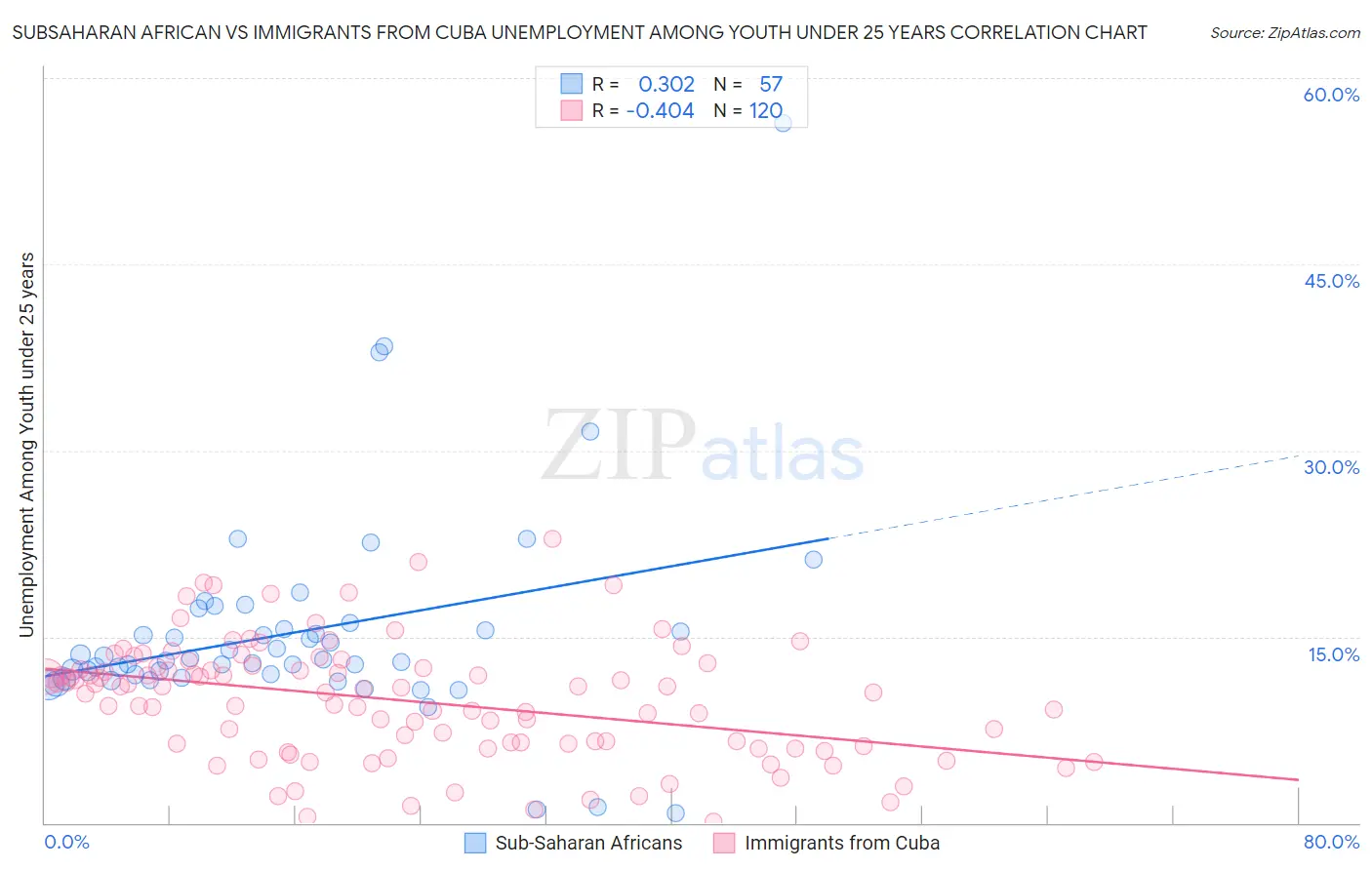 Subsaharan African vs Immigrants from Cuba Unemployment Among Youth under 25 years